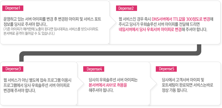 보안 네트워크 전환 시 DNS와 원본 서버 설정을 확인하는 체크리스트 안내 이미지